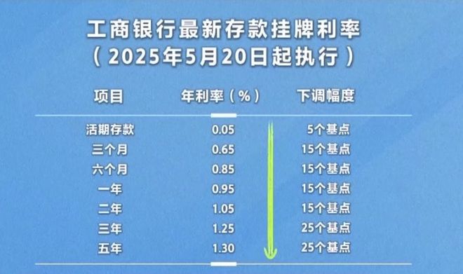 中国存款零利率，影响与挑战