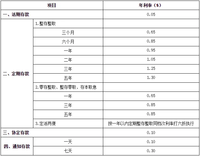 存款利率为0的银行，挑战与机遇并存的时代