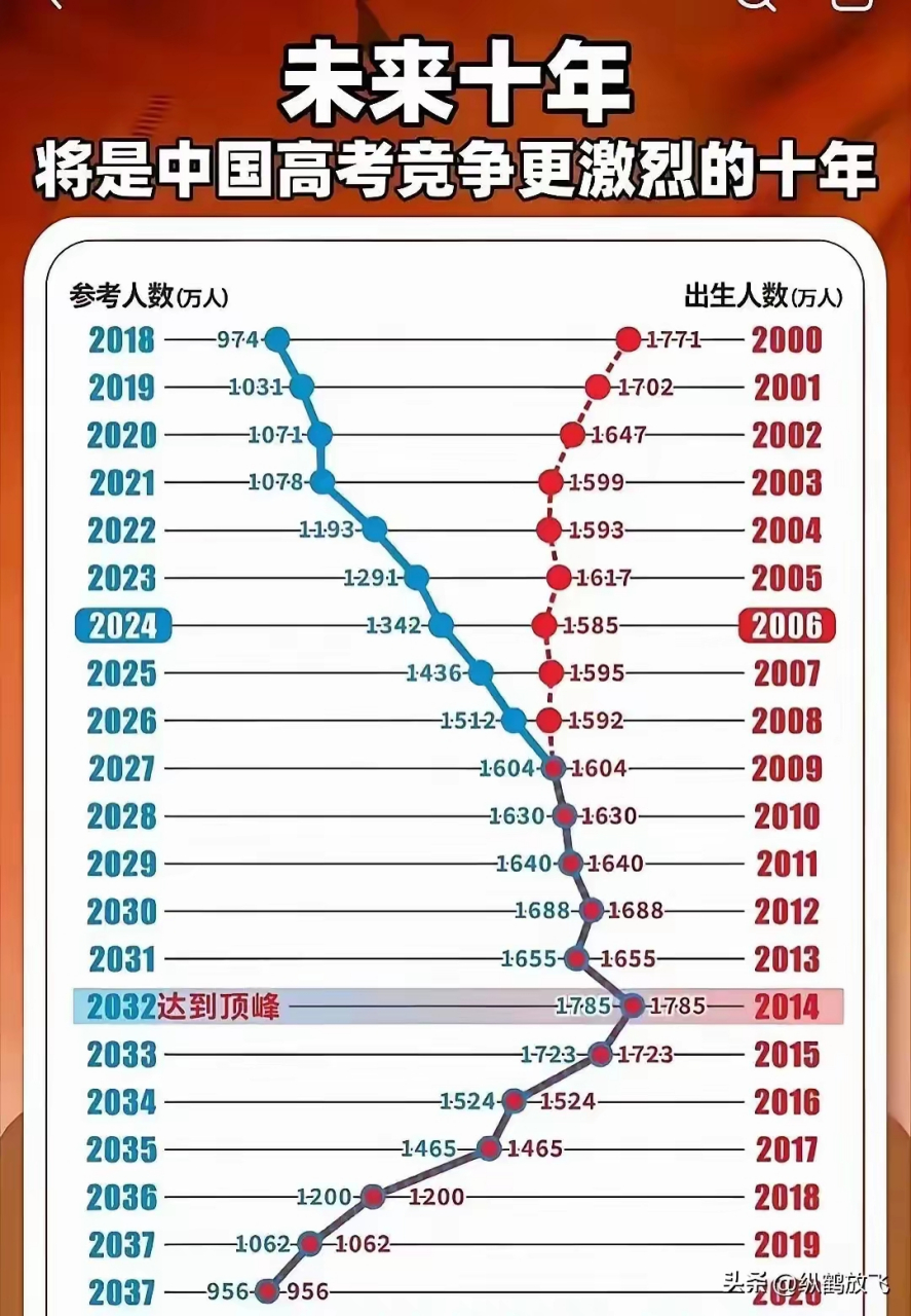 今年高考较去年报考人数减少7万人，如何应对？