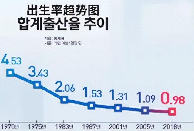 韩国生育率逐年下降，探究背后的原因与影响