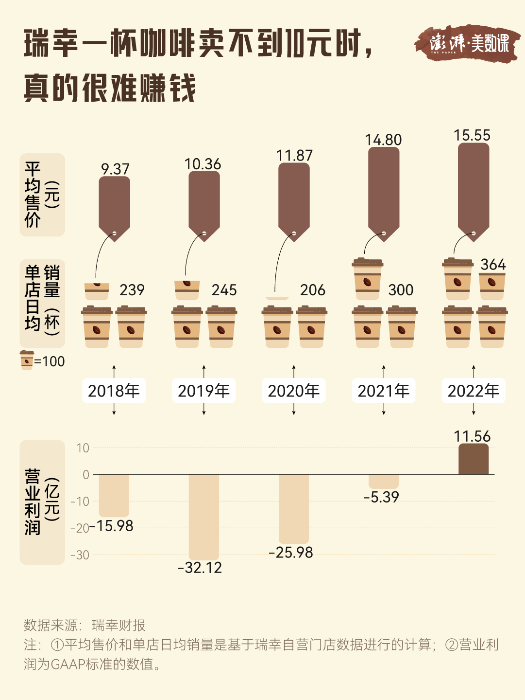 瑞幸降价迈入6.9时代，一场咖啡的价格革命