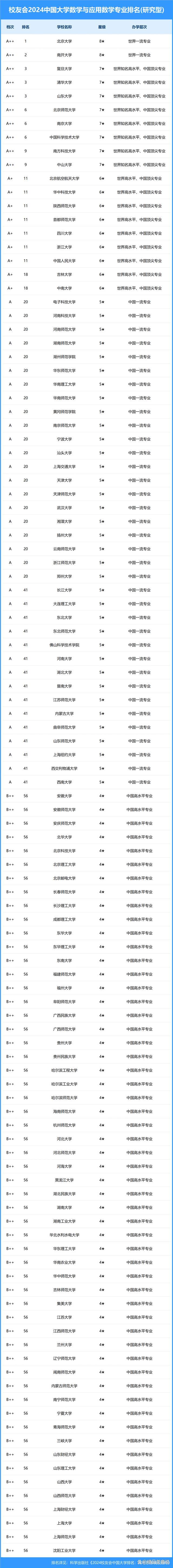 中国大学数学专业排名大解析