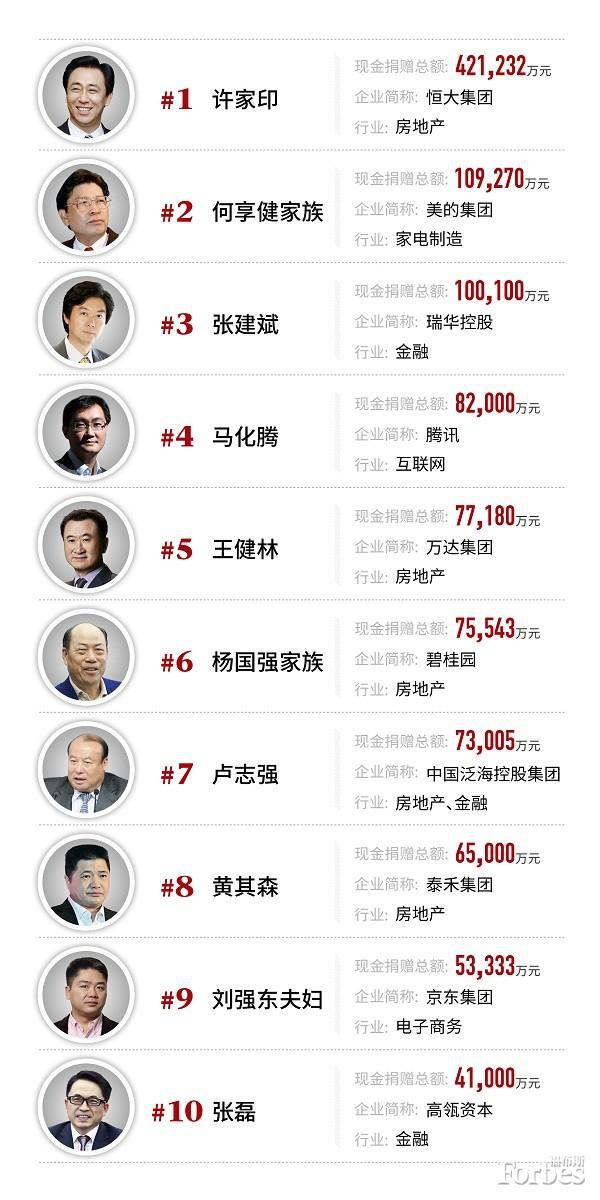 捐献财产的富豪们，慷慨解囊的星光熠熠