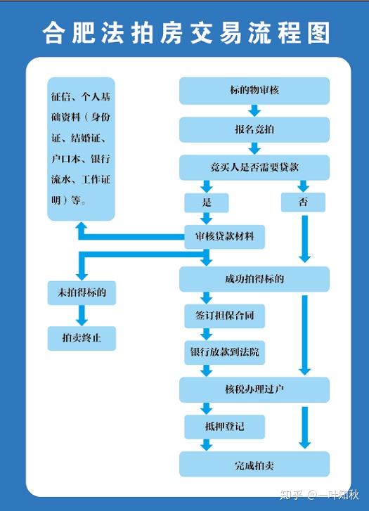 法拍房拍到后怎么办手续法拍房拍到后怎么办手续？全流程详解，让你轻松搞定！